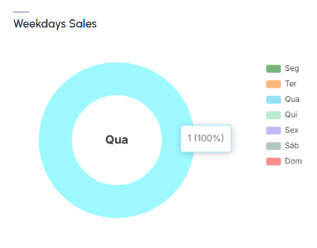 ab-test-checkout-weekdays-sales.png