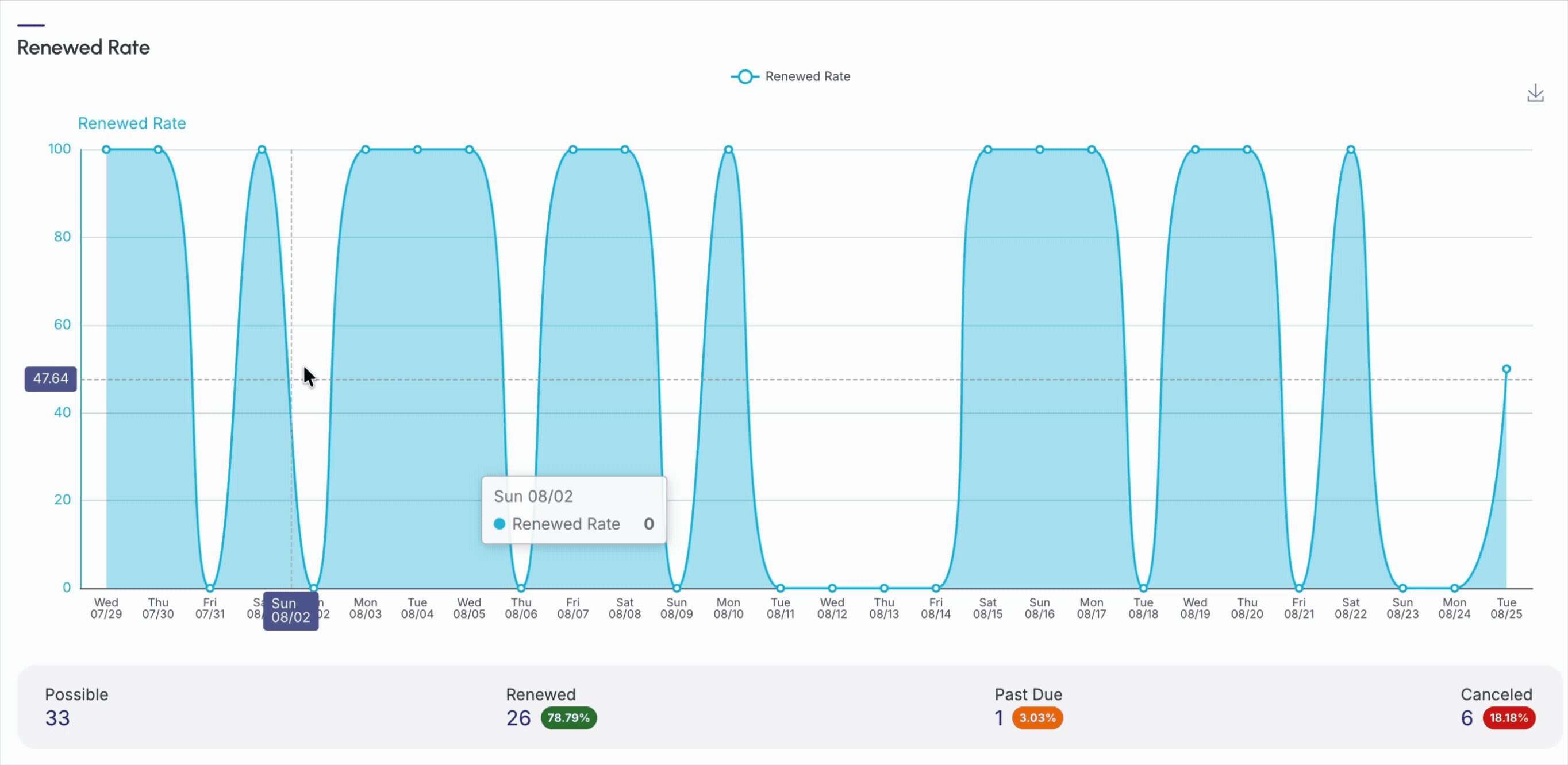 dashboards-subscriptions-renewed-rate.gif