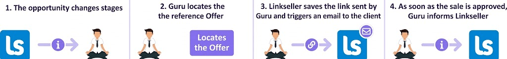 linkseller-guru-how-it-works.png