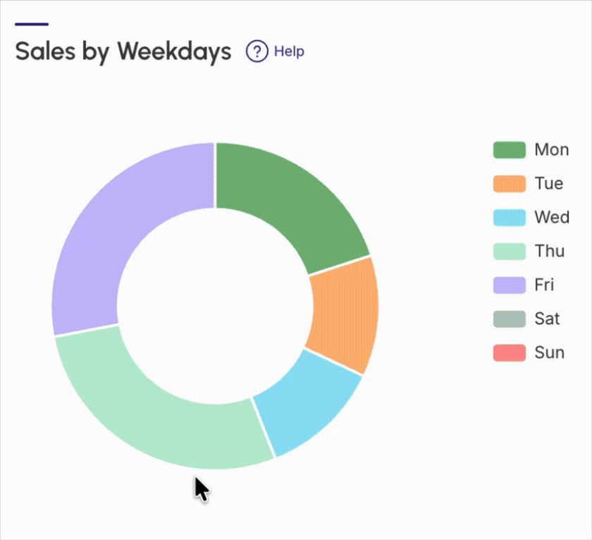 dashboards-sales-by-weekdays.gif