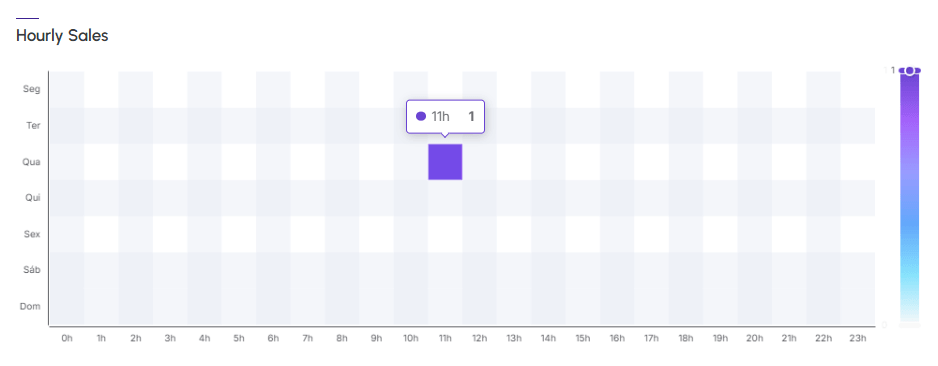ab-test-checkout-hourly-sales.png