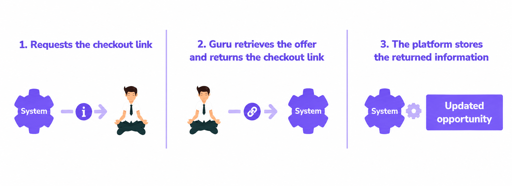 guru-management-flow.png
