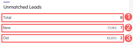 dashboards-ppct-summary-unmatched-leads.png