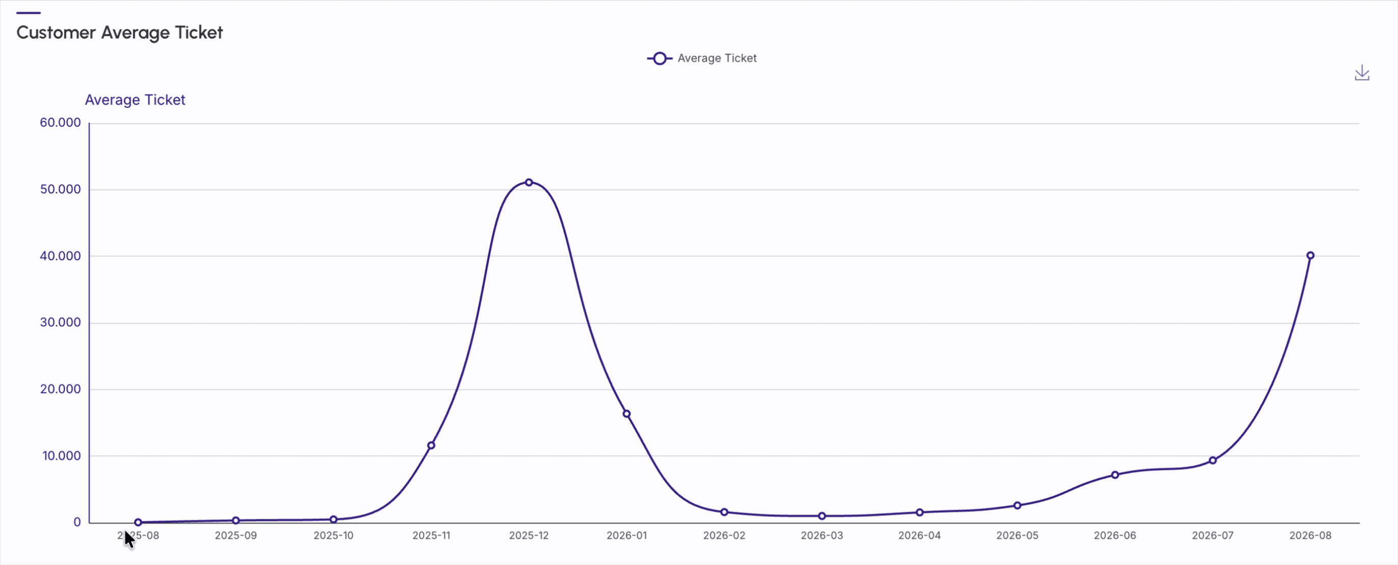 dashboards-customer-average-ticket.gif